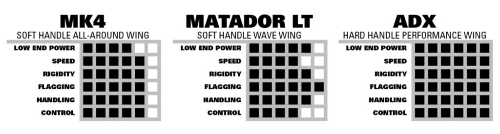 Naish 2022 wing comparison
